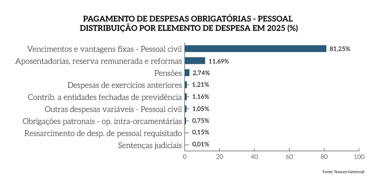 Rel_MPF_25_Grafico_Pag_23a-complementar_PagDesObr_pessoal.png