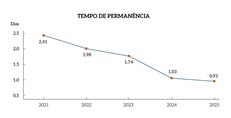 Rel_MPF_25_Grafico_Pag_26_Tempo_de_permanencia.png