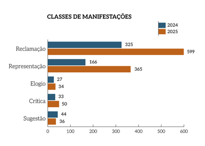 Rel_MPF_25_Grafico_Pag_8_Classes_de_Manifestacoes.png