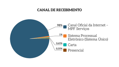 Rel_MPF_25_Grafico_Pag_9_Canal_de_Recebimento.png