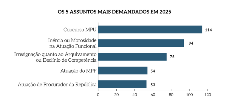 Rel_MPF_25_Grafico_Pag_9_Classes_de_Manifestacoes_Os_5_Assuntos_mais_Demandados_em_2025.png