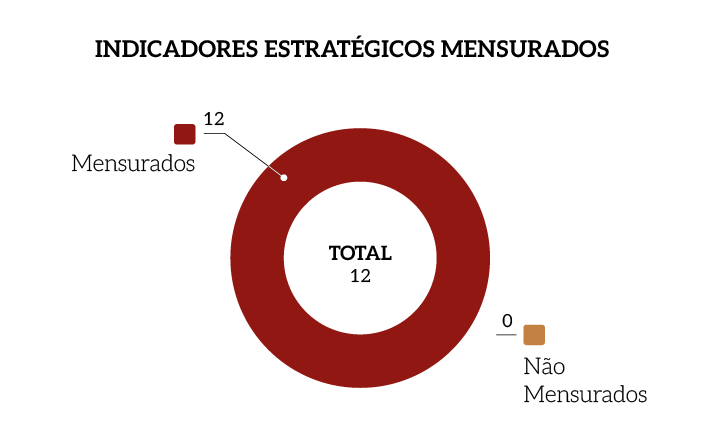 Metas-Atingidas-Indicadores-Estrategicos-Mensurados-MPM.png Metas-Atingidas-Indicadores-Estrategicos-Mensurados-MPM.png