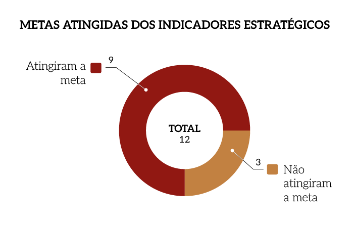 Metas-Atingidas-Indicadores-Estrategicos-MPM.png Metas-Atingidas-Indicadores-Estrategicos-MPM.png