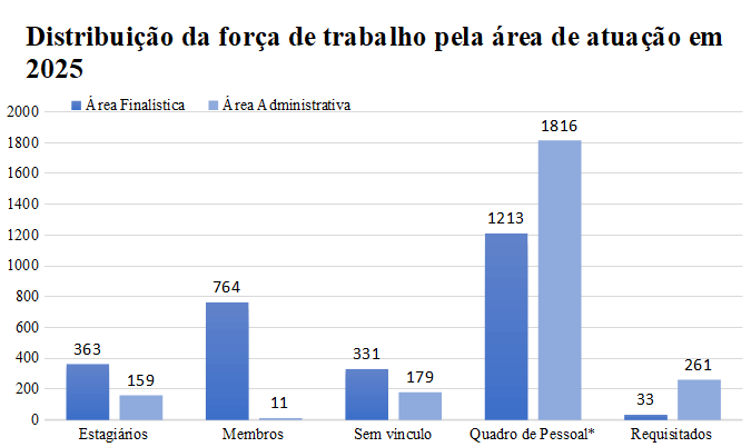Distribuicao-forca-trabalho-area-2025.png
