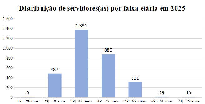 Distribuicao-servidor-idade-2025.png
