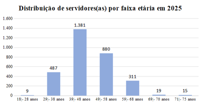 Distribuicao-servidor-idade-2025.png