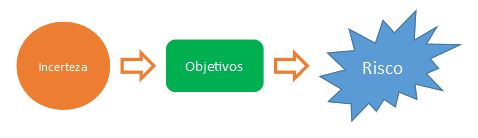 Incerteza e objetivo