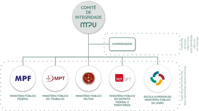 Organograma dos integrantes da Comissão